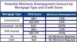 Bad Credit Florida Mortgage Lenders Downpayment