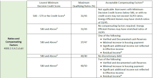 FHA max DTI Florida Mortgage Lenders