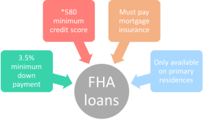 FHA Mortgage Requirements