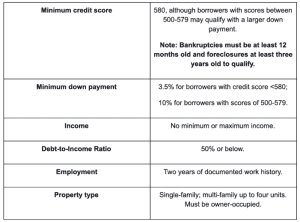 Florida FHA mortgage eligibility