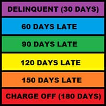 30,60,90 day late payments