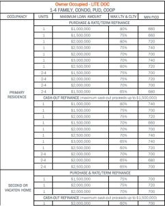 Florida COOP Mortgage Lenders