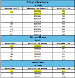 Florida Non Warrantable Condo Heloc Matrix